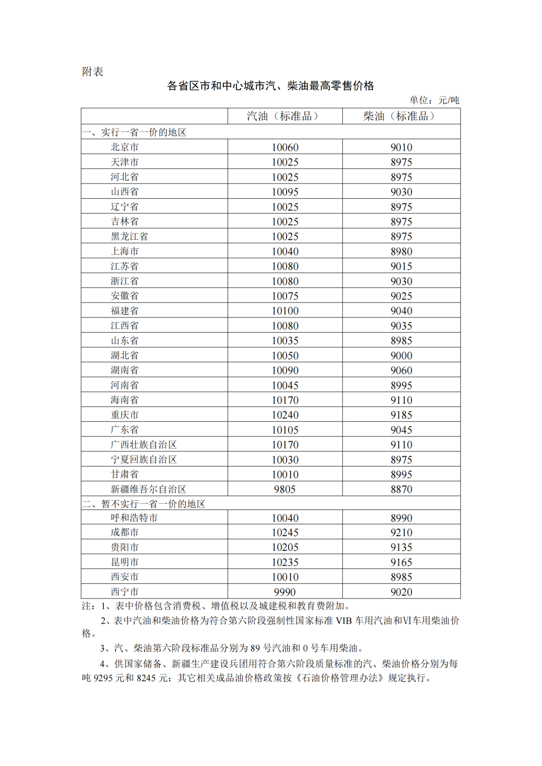 各省區(qū)市中心城市汽、柴油最高零售價(jià)格